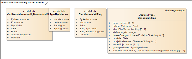 Masseutskifting Tillatte verdier