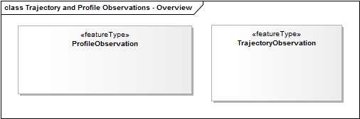 Trajectory and Profile Observations - Overview