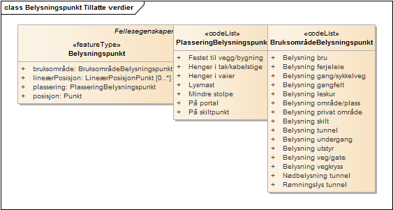 Belysningspunkt Tillatte verdier