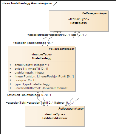 Toalettanlegg Assosiasjoner