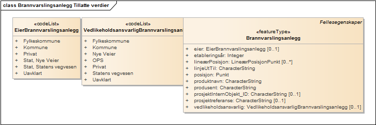 Brannvarslingsanlegg Tillatte verdier