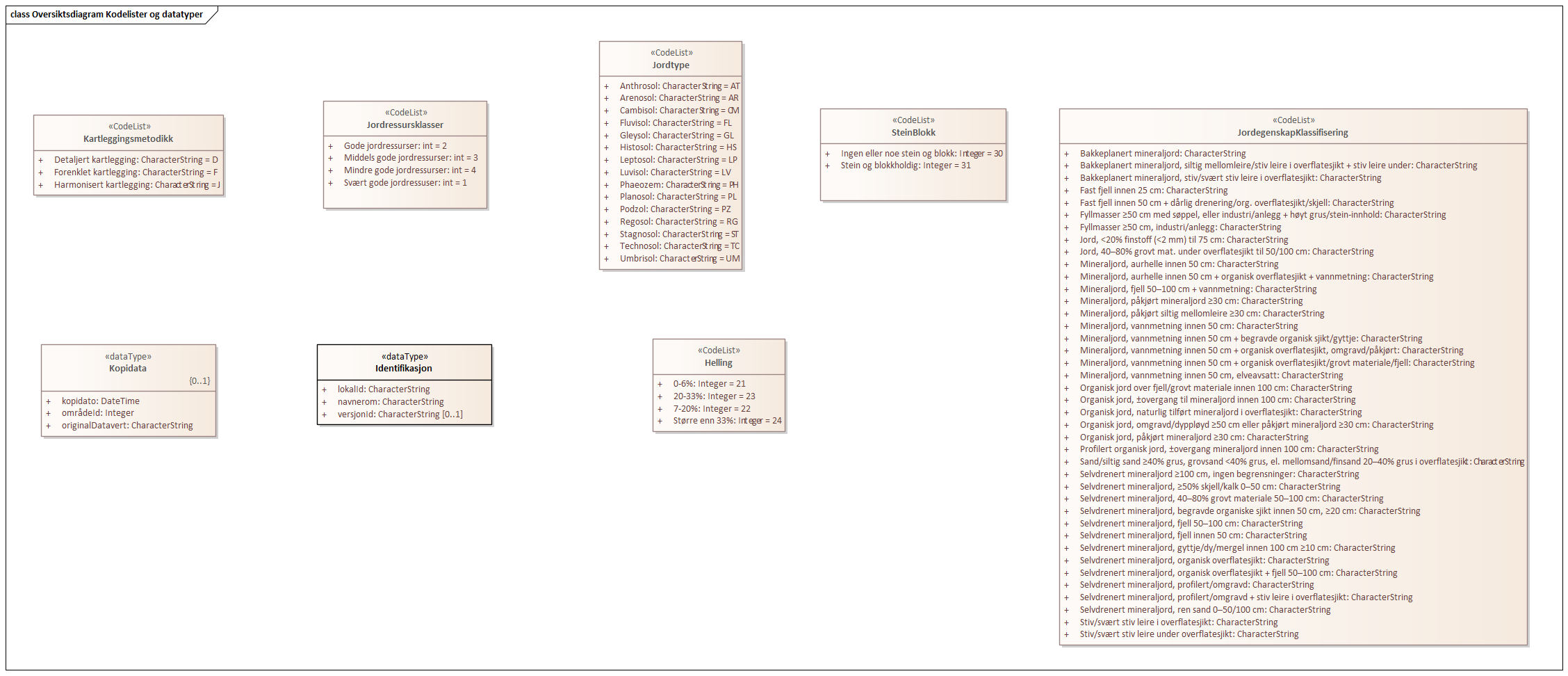 Oversiktsdiagram Kodelister og datatyper