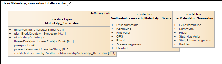 Måleutstyr, svevestøv Tillatte verdier