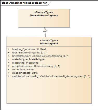 Armeringsnett Assosiasjoner