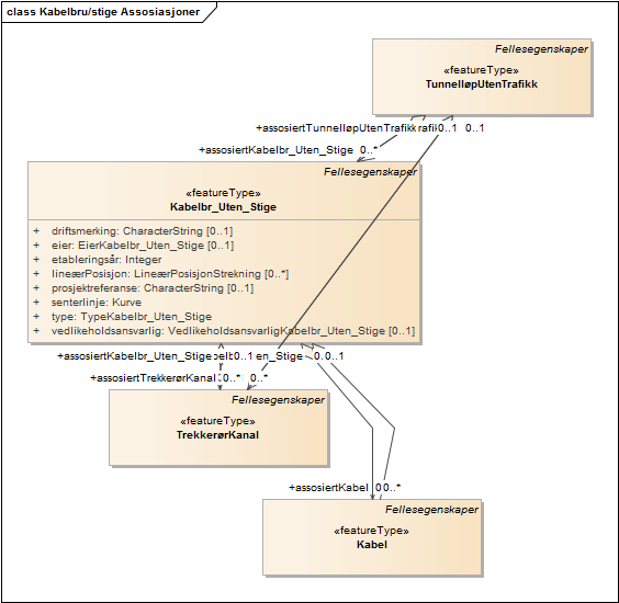 Kabelbru/stige Assosiasjoner