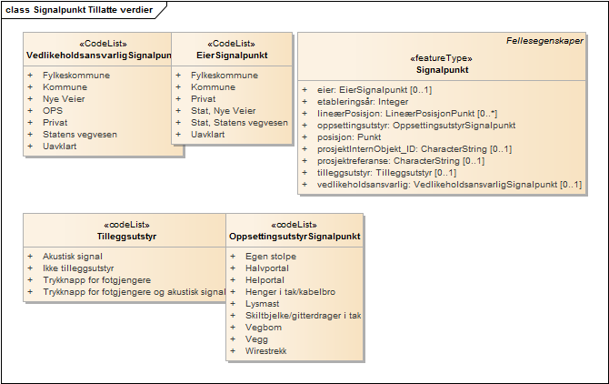 Signalpunkt Tillatte verdier
