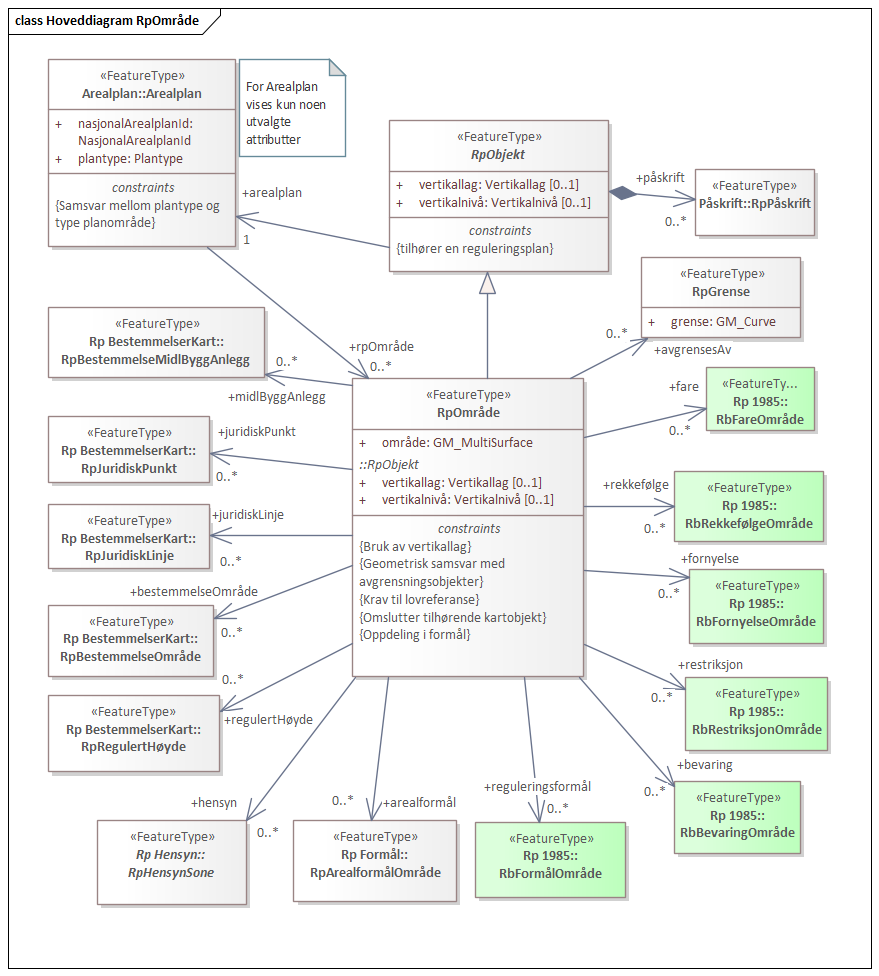 Hoveddiagram RpOmråde