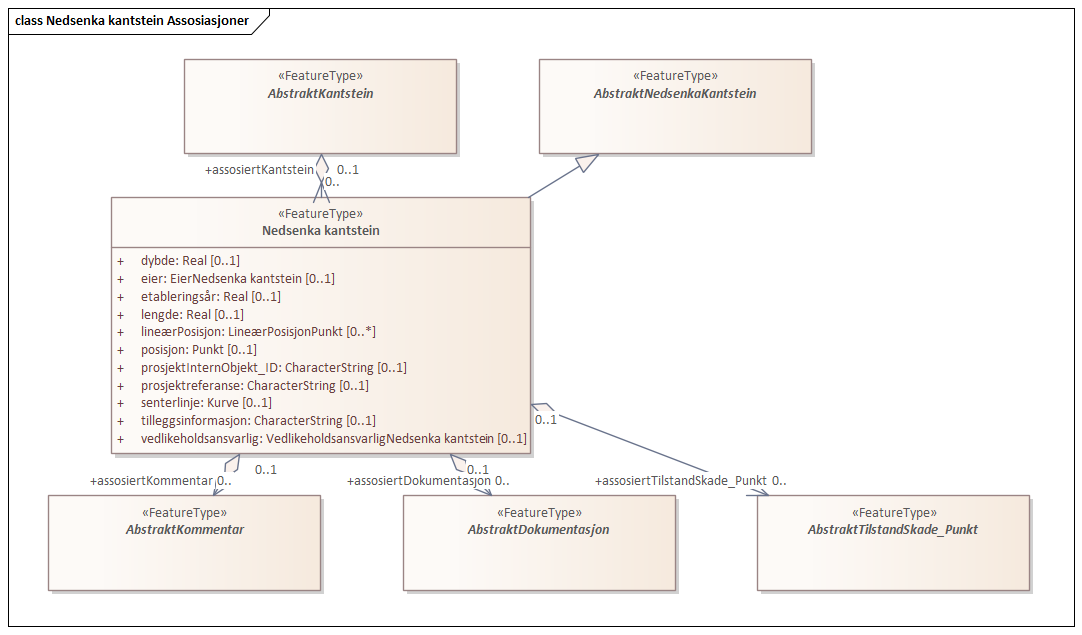 Nedsenka kantstein Assosiasjoner
