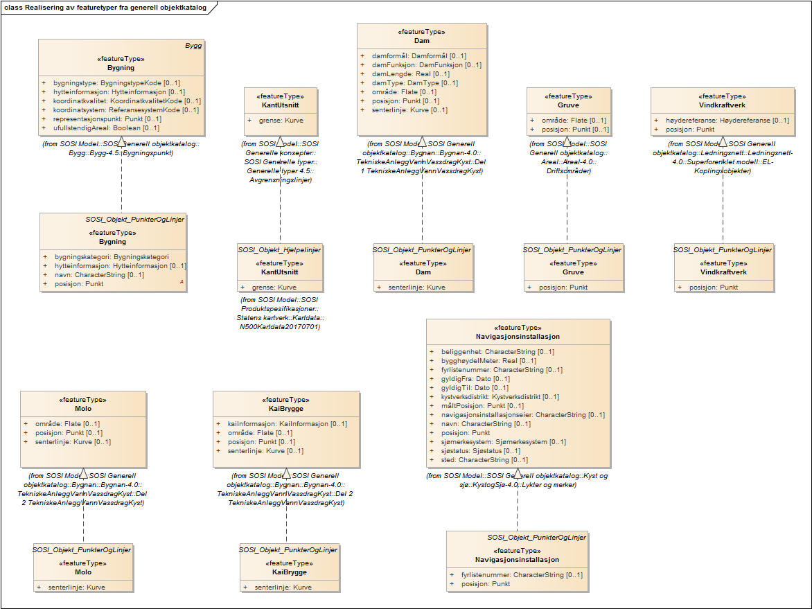 Realisering av featuretyper fra generell objektkatalog