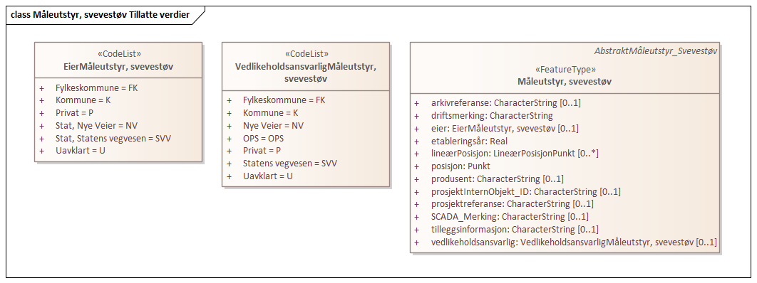 Måleutstyr, svevestøv Tillatte verdier