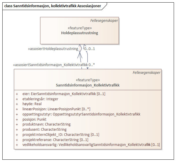 Sanntidsinformasjon, kollektivtrafikk Assosiasjoner