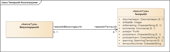 Tennpunkt Assosiasjoner