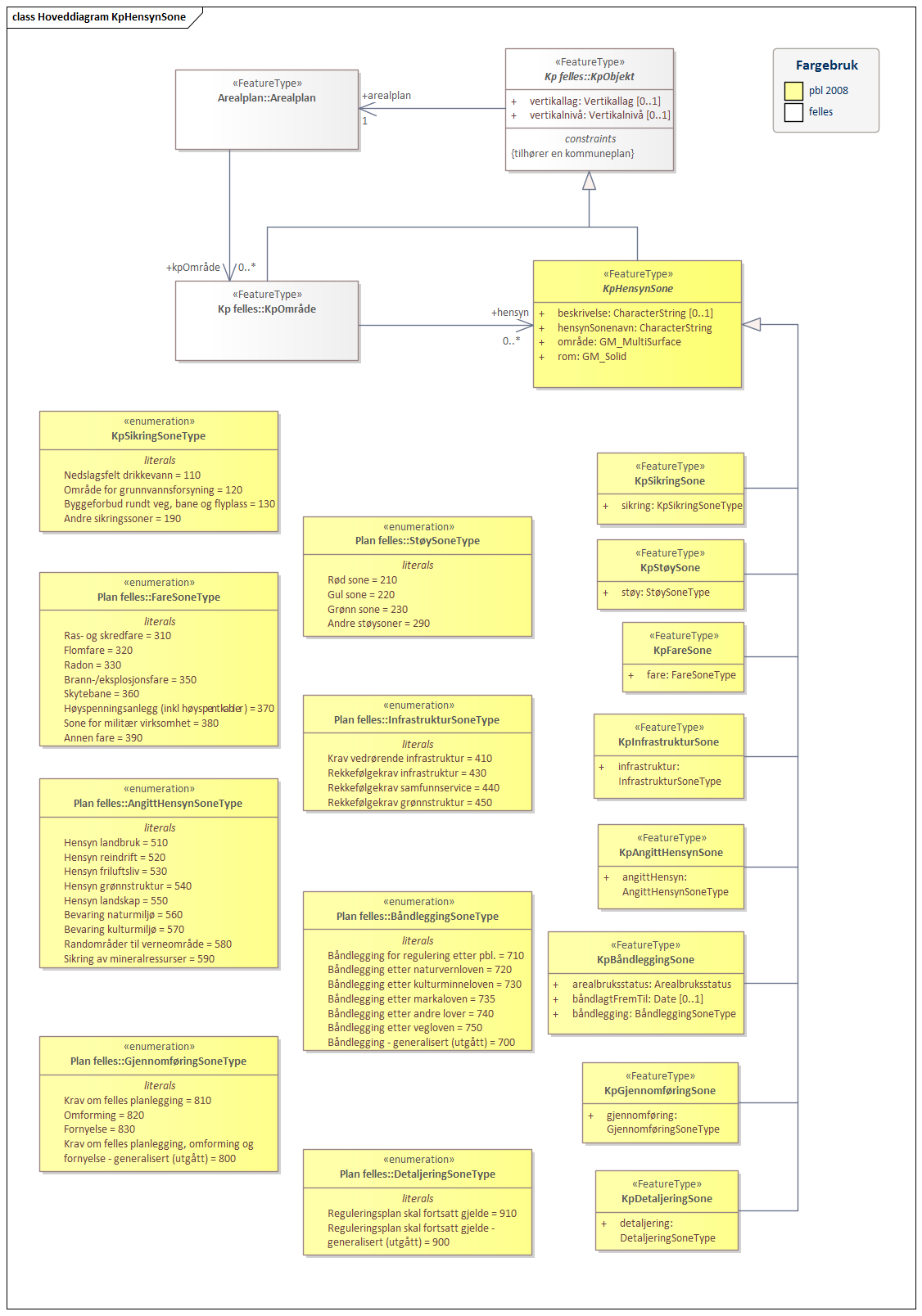 Hoveddiagram KpHensynSone