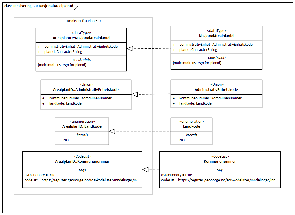 Realisering 5.0 NasjonalArealplanId
