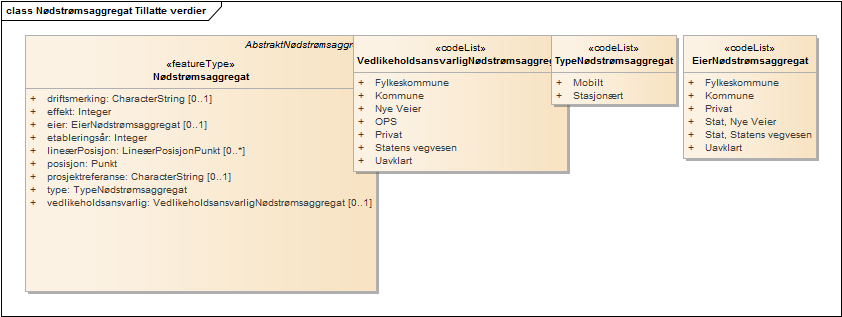 Nødstrømsaggregat Tillatte verdier