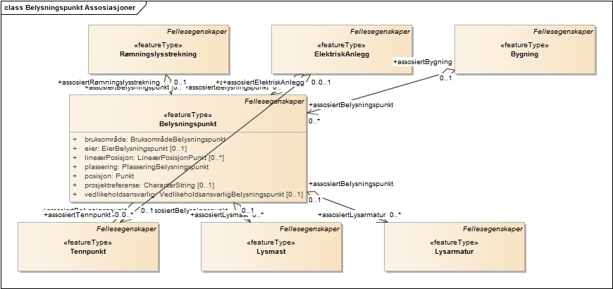 Belysningspunkt Assosiasjoner