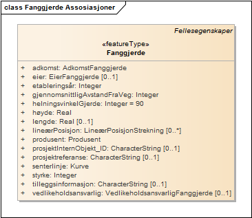 Fanggjerde Assosiasjoner