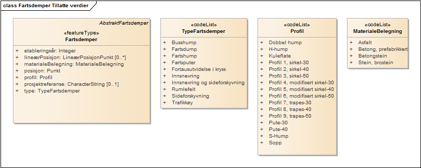 Fartsdemper Tillatte verdier