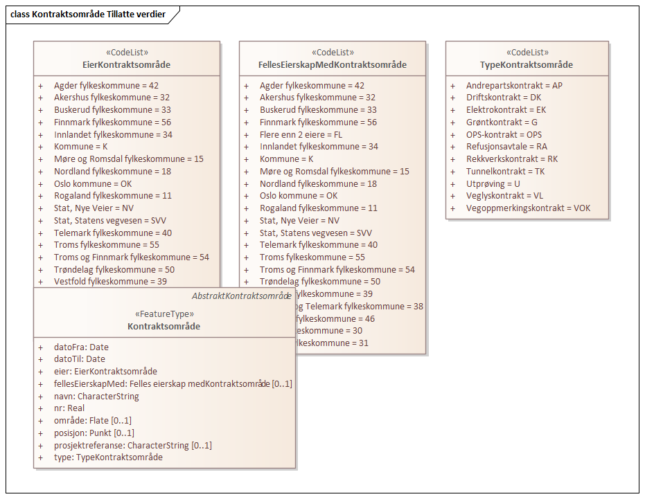 Kontraktsområde Tillatte verdier