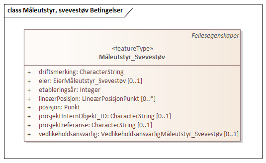 Måleutstyr, svevestøv Betingelser