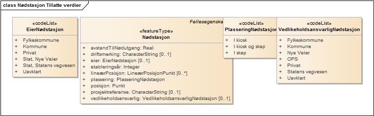 Nødstasjon Tillatte verdier