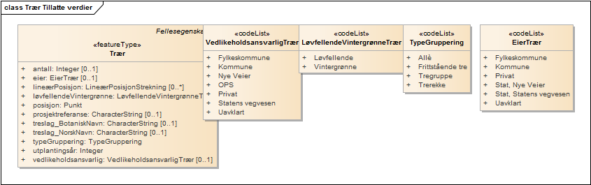 Trær Tillatte verdier