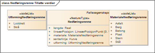 Nedføringsrenne Tillatte verdier