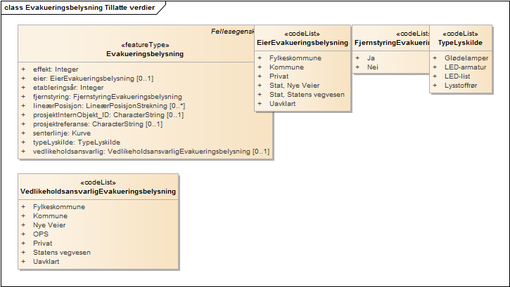 Evakueringsbelysning Tillatte verdier