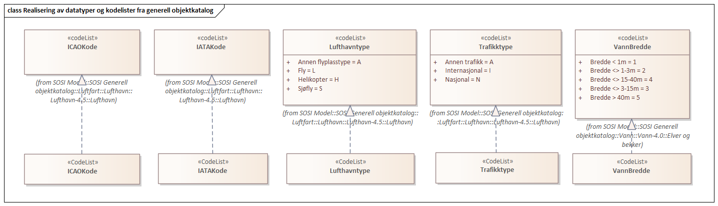 Realisering av datatyper og kodelister fra generell objektkatalog