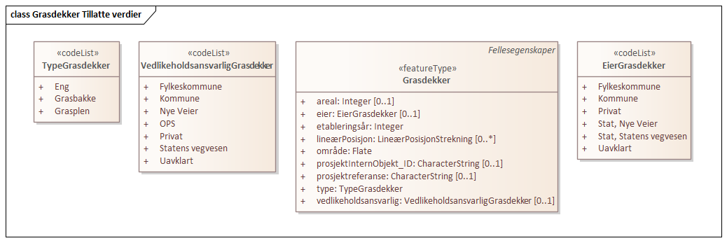 Grasdekker Tillatte verdier