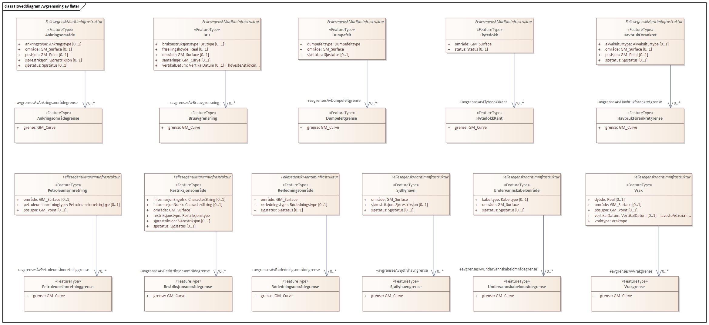 Hoveddiagram Avgrensning av flater