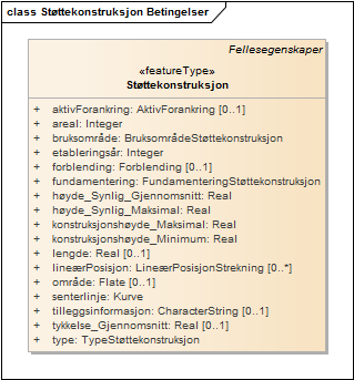 Støttekonstruksjon Betingelser