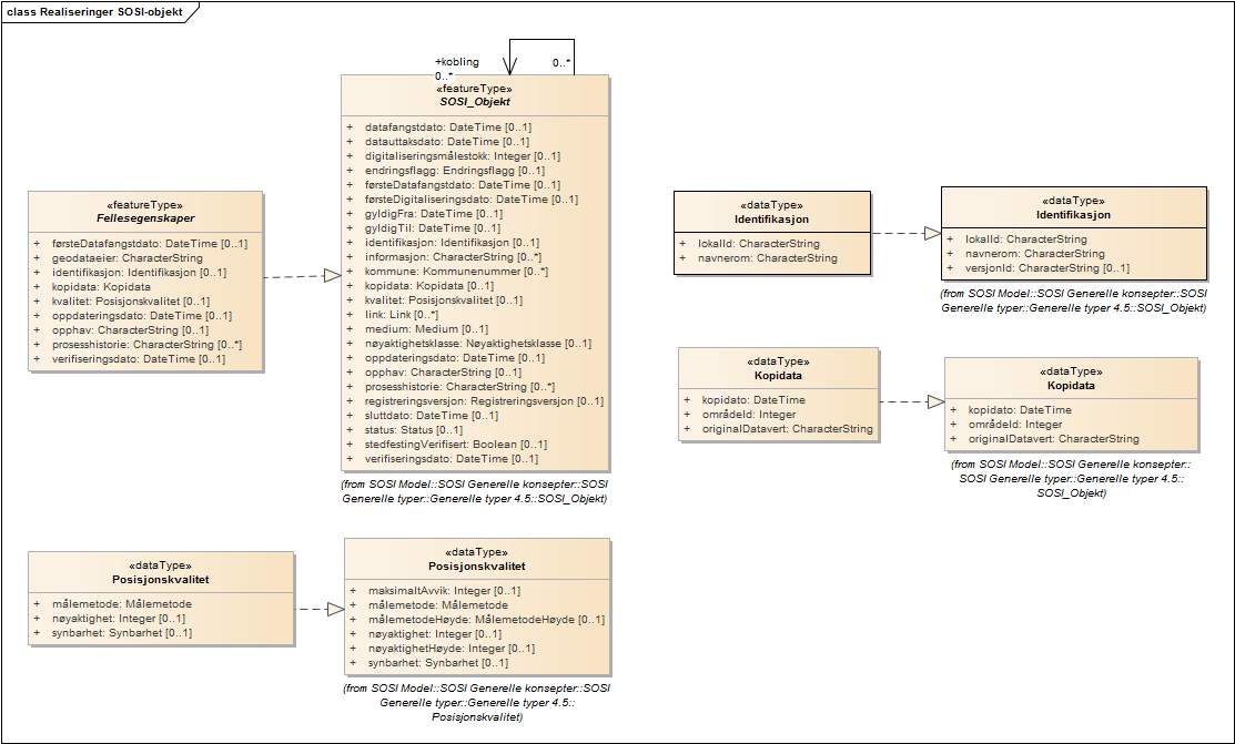 Realiseringer SOSI-objekt