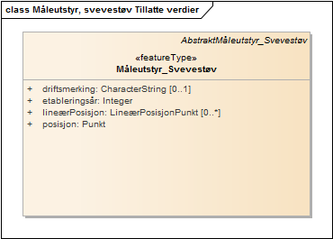 Måleutstyr, svevestøv Tillatte verdier