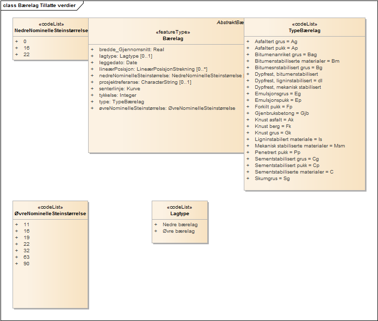 Bærelag Tillatte verdier