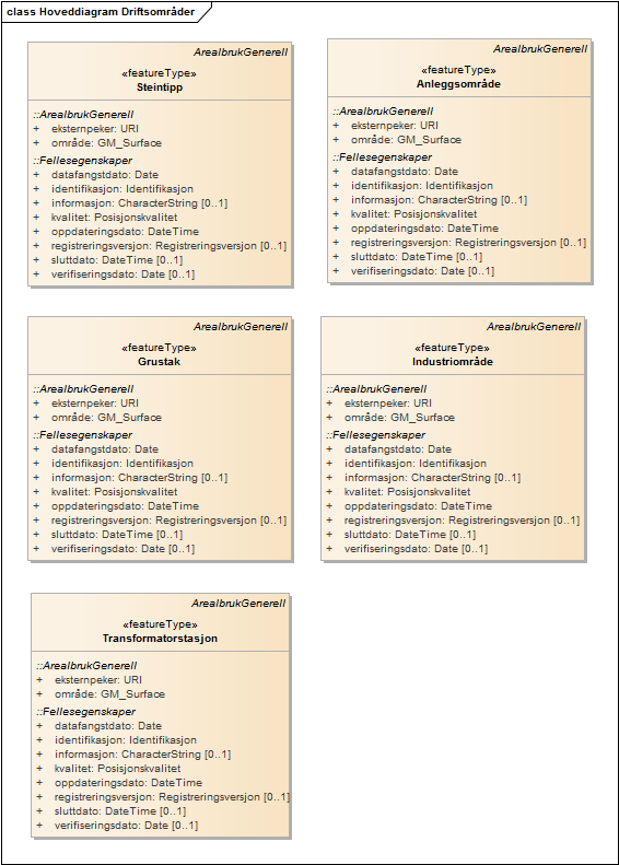 Hoveddiagram Driftsområder