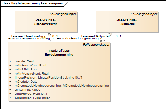 Høydebegrensning Assosiasjoner