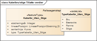 Kabelbru/stige Tillatte verdier