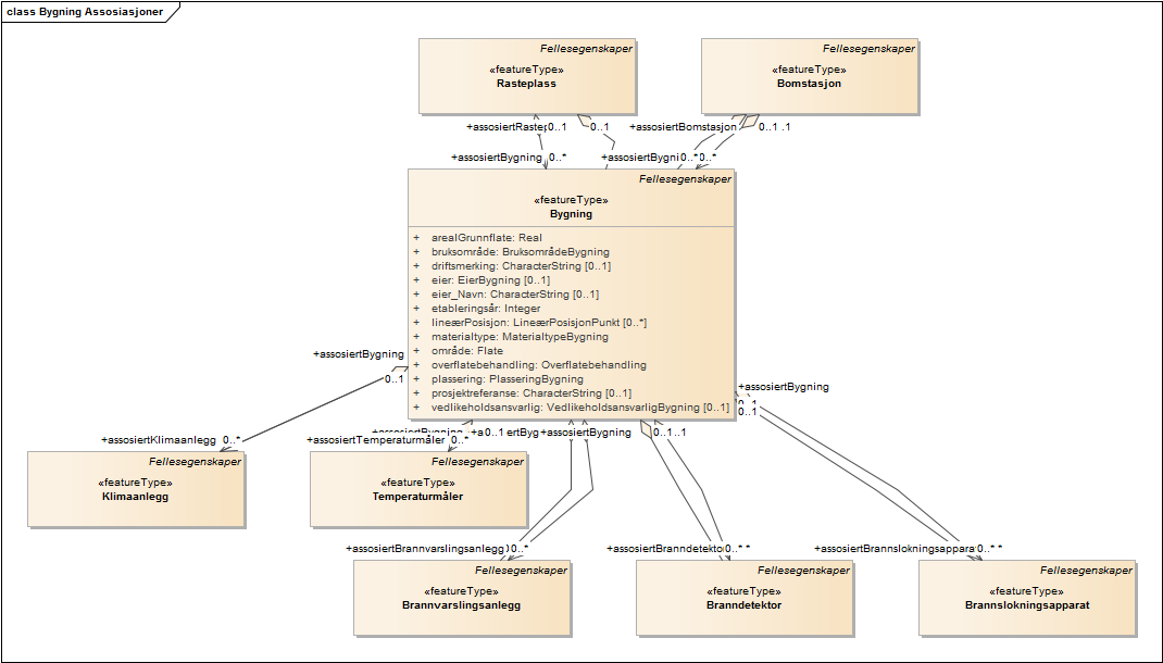 Bygning Assosiasjoner