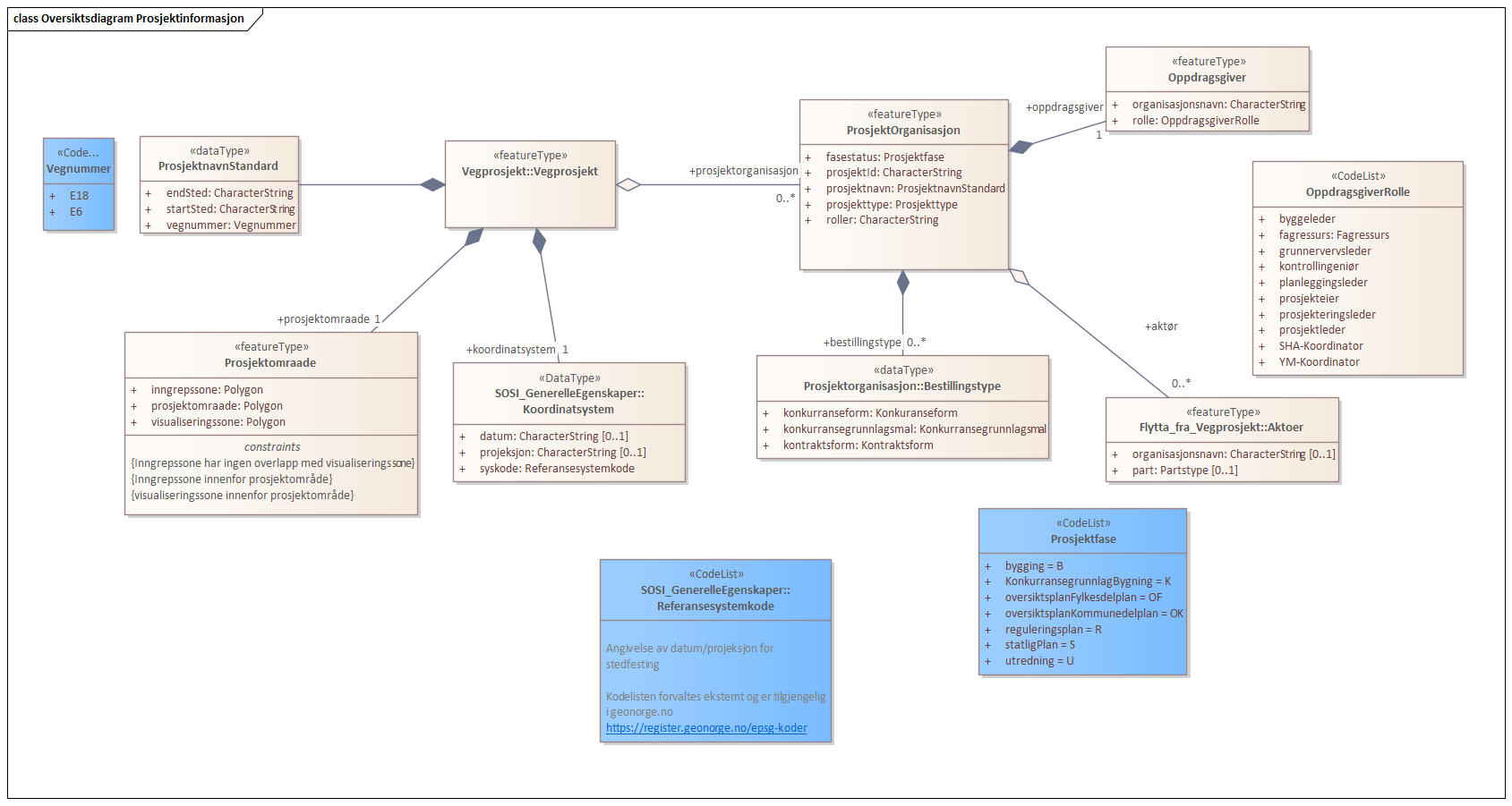 Oversiktsdiagram Prosjektinformasjon