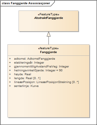 Fanggjerde Assosiasjoner