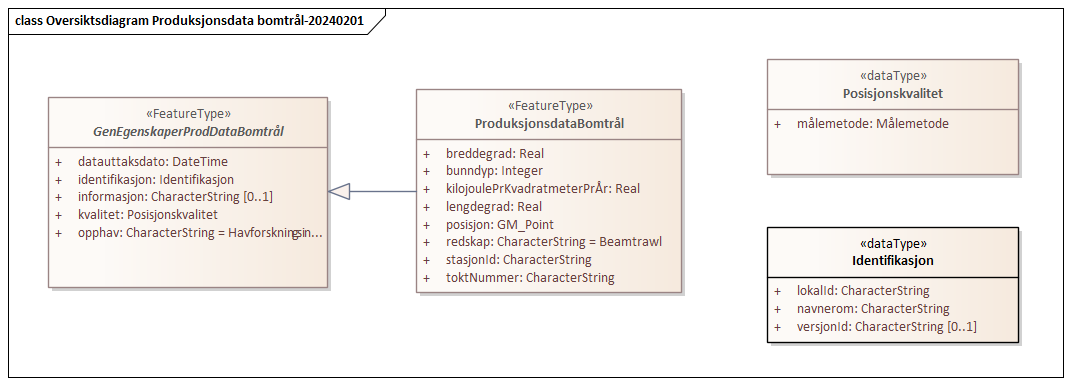 Oversiktsdiagram Produksjonsdata bomtrål-20240201