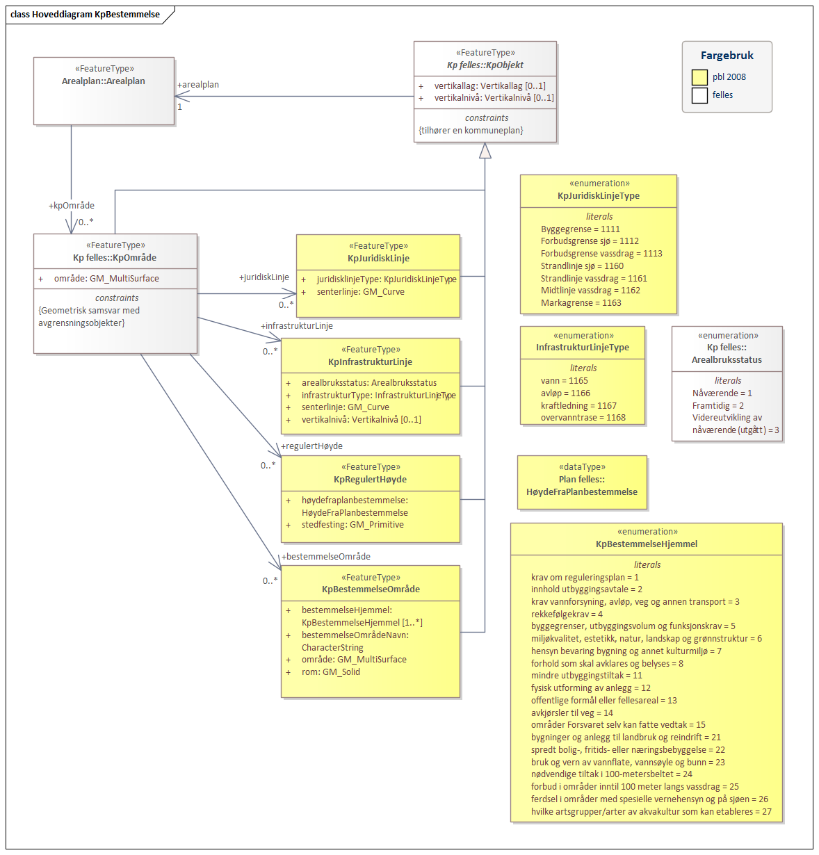 Hoveddiagram KpBestemmelse