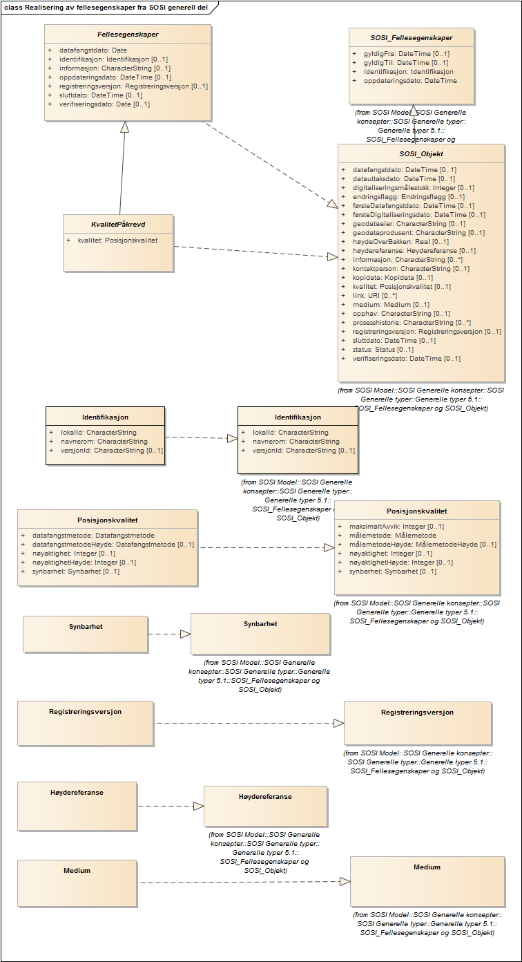 Realisering av fellesegenskaper fra SOSI generell del