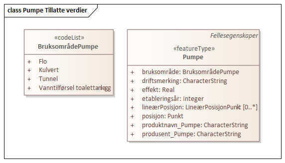 Pumpe Tillatte verdier