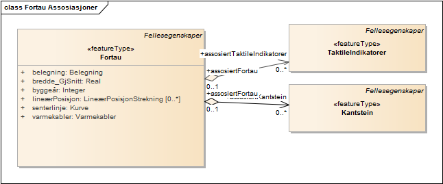 Fortau Assosiasjoner