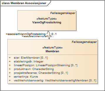 Membran Assosiasjoner