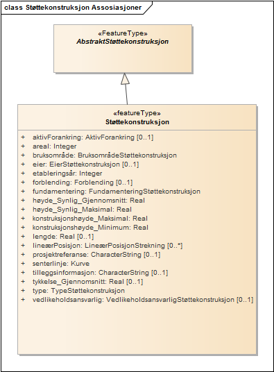 Støttekonstruksjon Assosiasjoner
