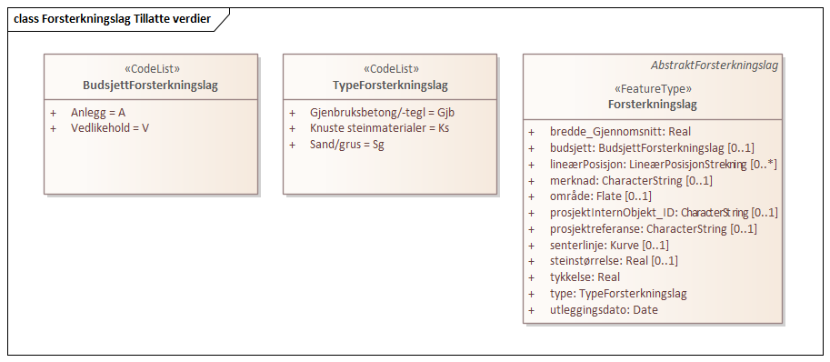 Forsterkningslag Tillatte verdier