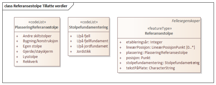 Referansestolpe Tillatte verdier